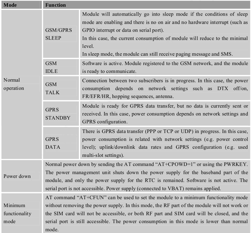 SIM900A Power modes.png