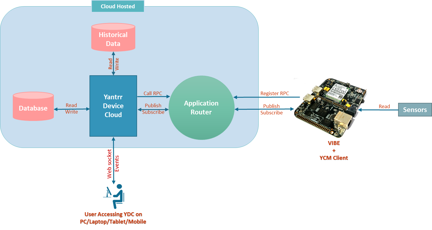 Overview of YDC