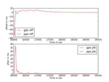 Progressive reduction of Jitter and Offset of GPS in NTP: Initial sharp reduction