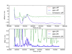 GPS+PPS Offset and Jitter with NTP Discipline and an external time server. Offset and jitter of external server are mitigated by the GPS and PPS inputs continuously.