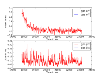 Jitter and Offset of GPS in NTP: Zoomed-in plot of final stable offset and jitter values