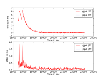 Jitter and Offset of GPS in NTP: Final reduction of offset to near-zero