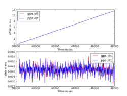 GPS+PPS Offset and Jitter with NTP Discipline and no external time server clock. Local Offset may drift slowly depending on ntp.conf settings.